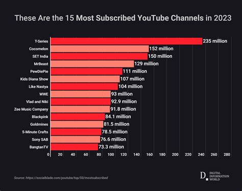 100 most subscribed youtubers|100 most popular youtube channels.